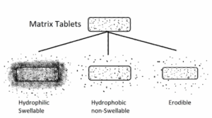 matrix tables hydrophilic swellable hydrophobic non-swellable erodible