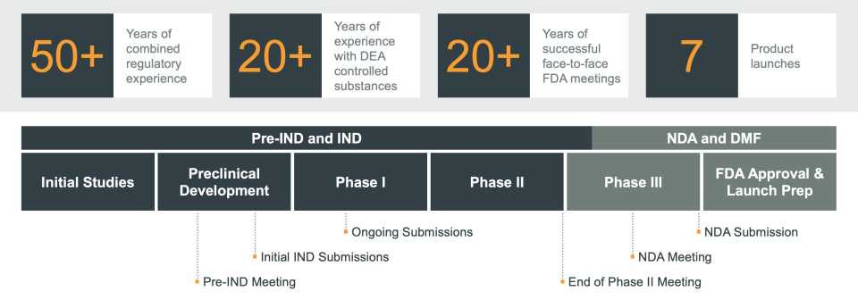 societal cdmo integrated regulatory support infographic